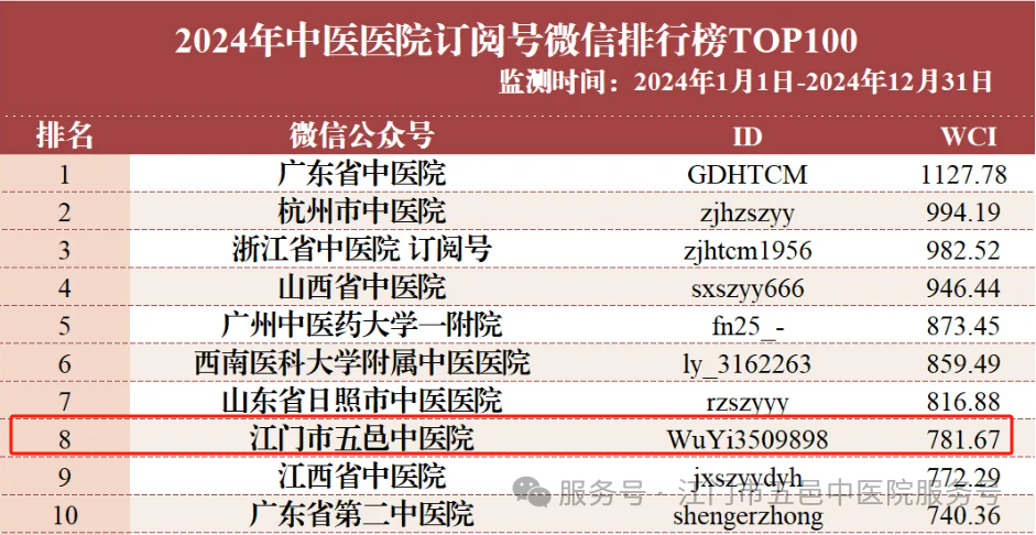 又双叒叕上榜啦！医院官微影响力荣登“2024年全国中医医院十强”